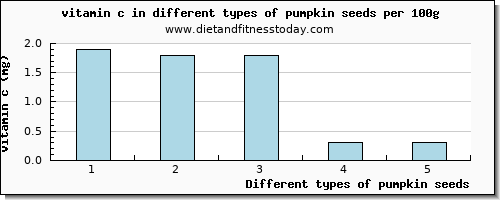 pumpkin seeds vitamin c per 100g